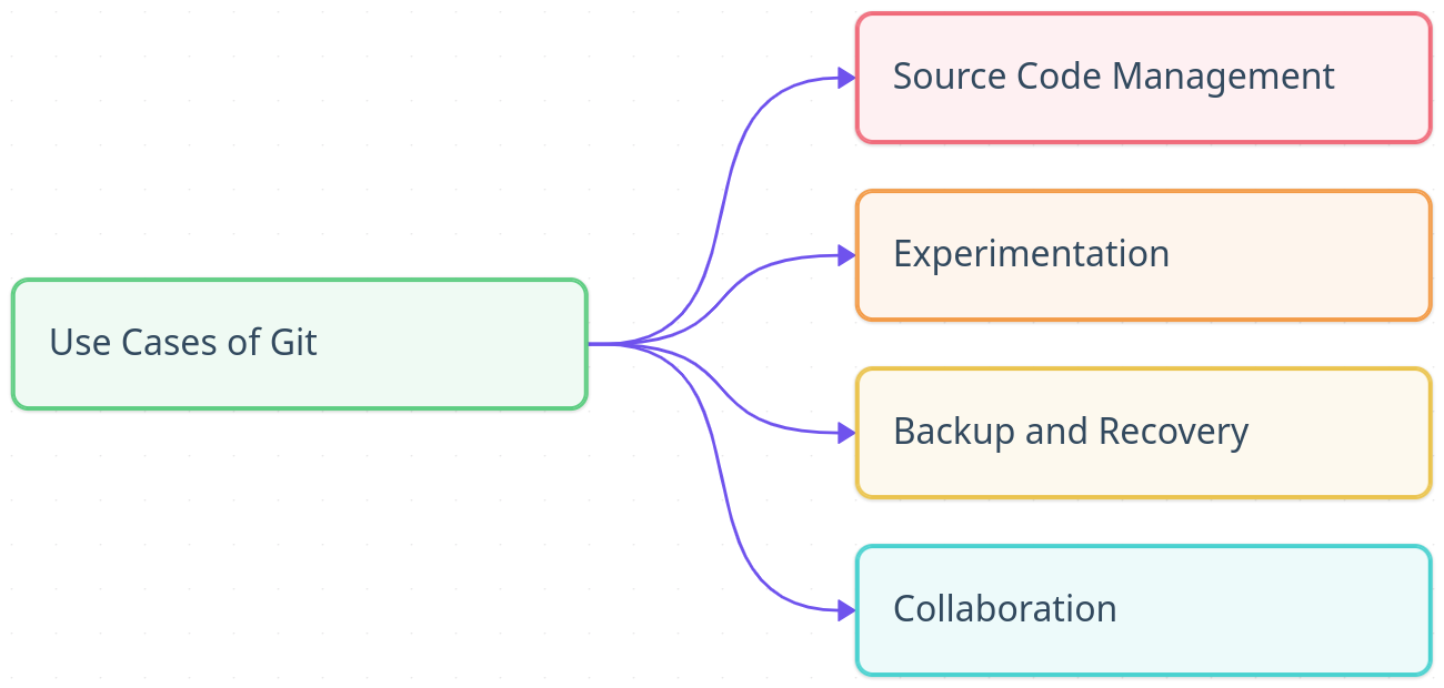 Use Cases of Git